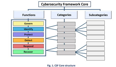 CSF 2.0, framework, NIST