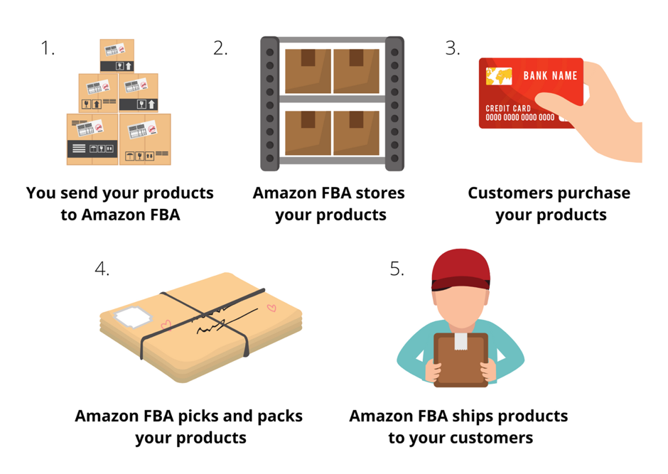 how does amazon fba work