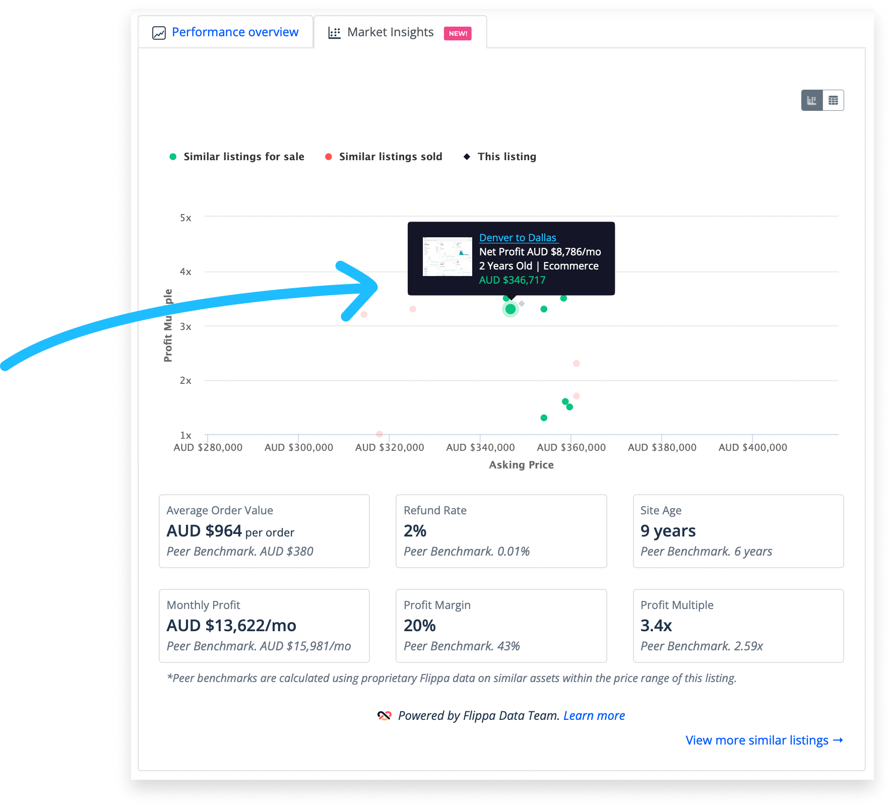 Market insights module showing pricing information